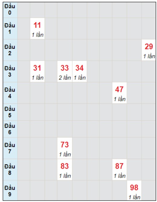 Soi cầu bạch thủ đài Đồng Nai ngày 3/1/2024