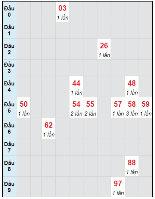 Soi cầu bạch thủ đài Sóc Trăng ngày 3/1/2024