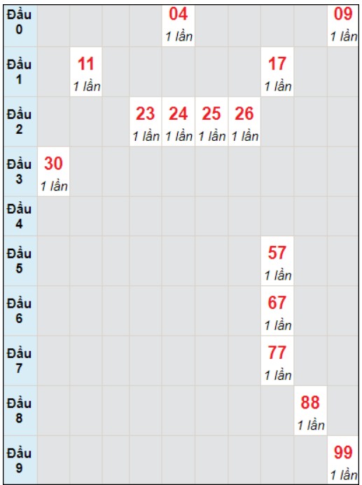 Soi cầu bạch thủ đài Bình Thuận ngày 4/1/2024