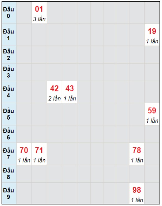 Soi cầu bạch thủ đài Vĩnh Long ngày 5/1/2024