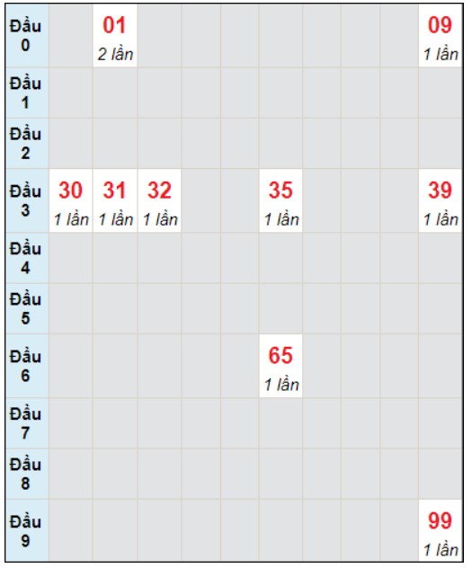 Soi cầu bạch thủ đài Gia Lai ngày 5/1/2024