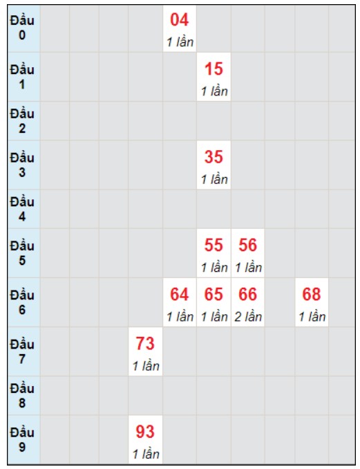 Soi cầu bạch thủ đài Ninh Thuận ngày 5/1/2024