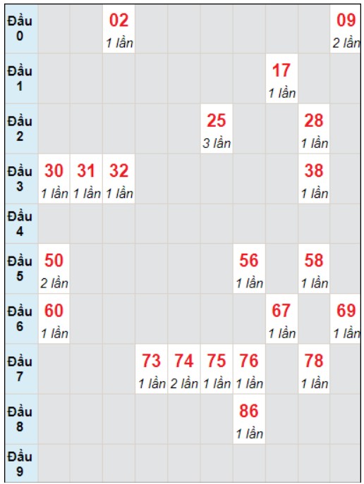 Soi cầu bạch thủ đài Bình Phước ngày 6/1/2024