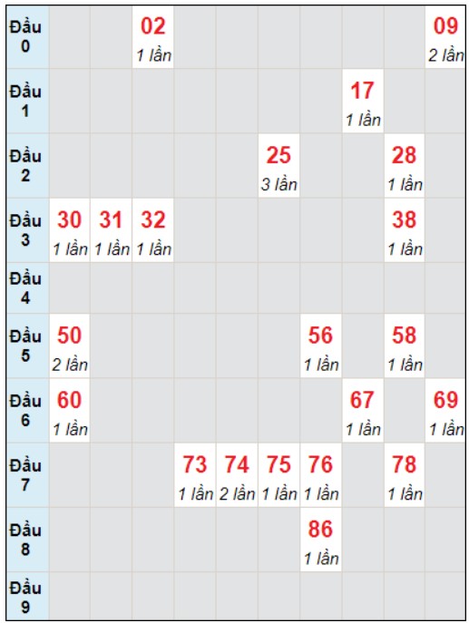 Soi cầu bạch thủ đài Long An ngày 6/1/2024