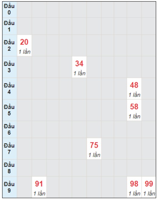 Soi cầu bạch thủ đài XS TP ngày 6/1/2024