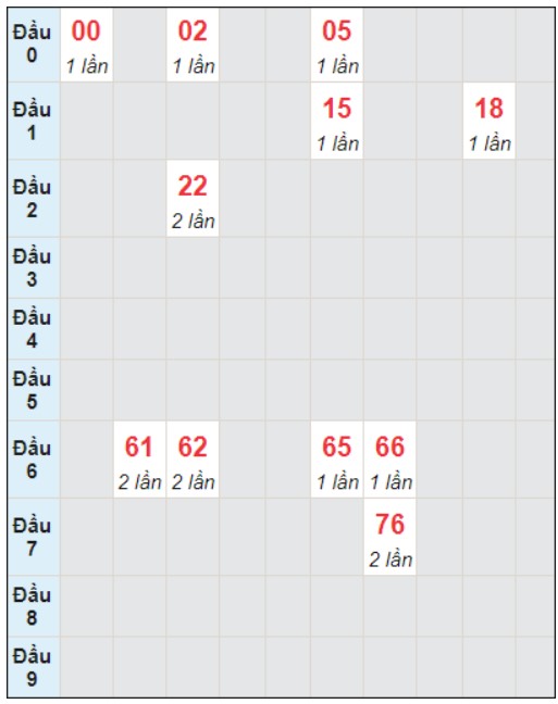 Soi cầu bạch thủ đài Đà Nẵng 6/1/2024