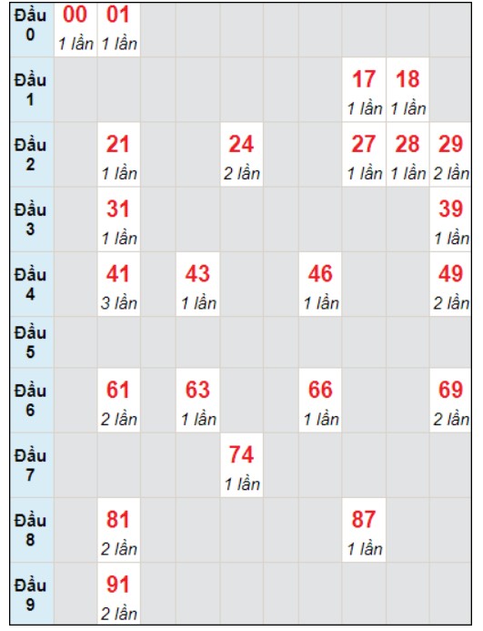 Soi cầu bạch thủ đài Quảng Ngãi ngày 6/1/2024