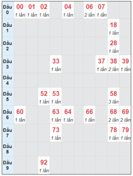 Soi cầu bạch thủ đài Đà Lạt ngày 7/1/2024