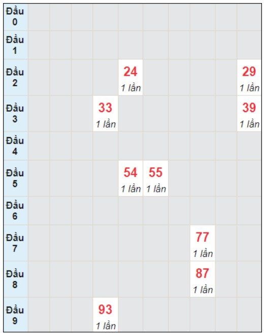 Soi cầu bạch thủ đài Kiên Giang ngày 7/1/2024