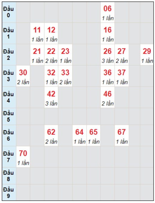 Soi cầu bạch thủ đài Tiền Giang ngày 7/1/2024