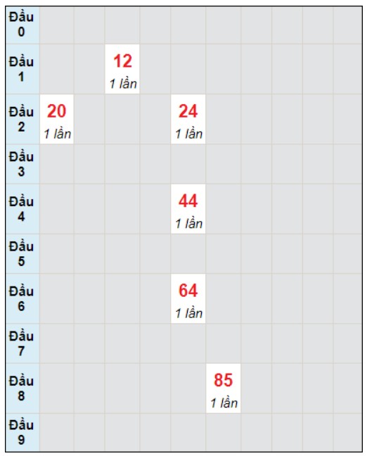 Soi cầu bạch thủ đài Khánh Hòa ngày 7/1/2024