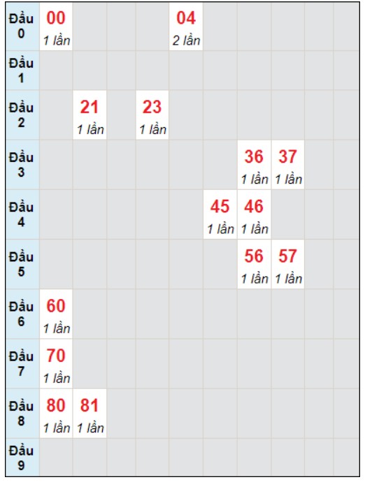 Soi cầu bạch thủ đài Bạc Liêu ngày 9/1/2024