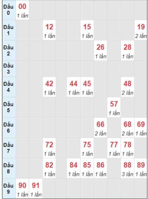 Soi cầu bạch thủ đài Bến Tre ngày 9/1/2024