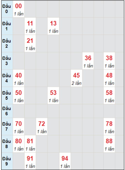 Soi cầu bạch thủ đài Đắk Lắk ngày 9/1/2024