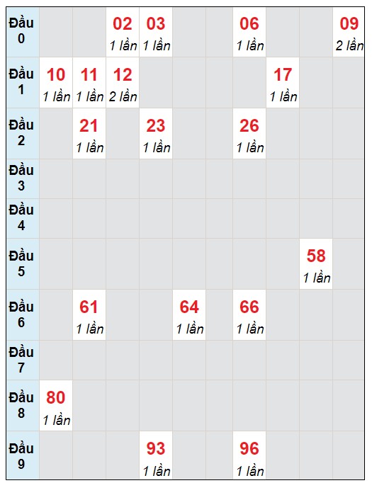 Soi cầu bạch thủ đài Bình Dương ngày 12/1/2024