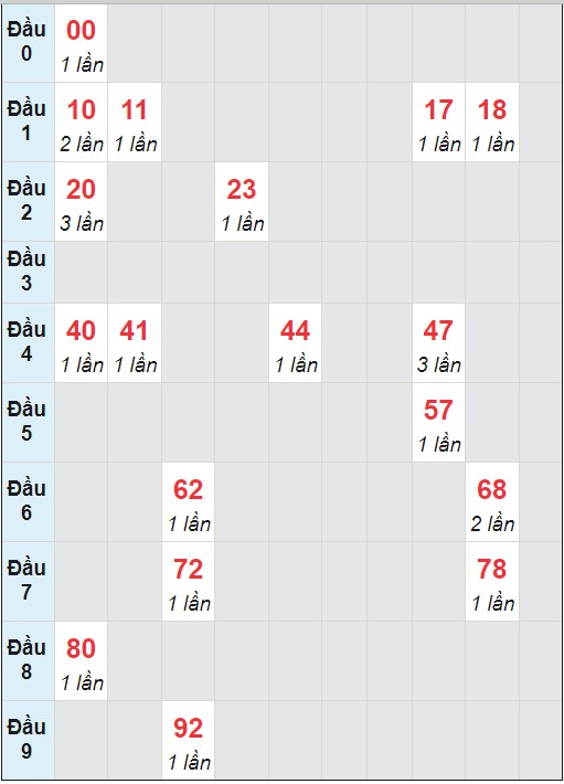 Soi cầu bạch thủ đài Trà Vinh ngày 12/1/2024