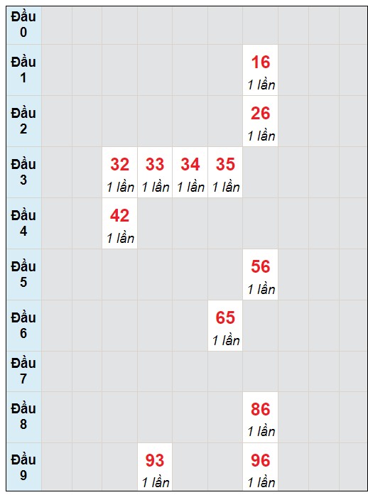 Soi cầu bạch thủ đài Vĩnh Long ngày 12/1/2024