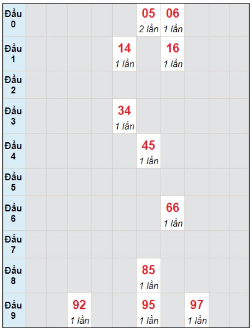 Soi cầu bạch thủ đài Cần Thơ ngày 17/1/2024