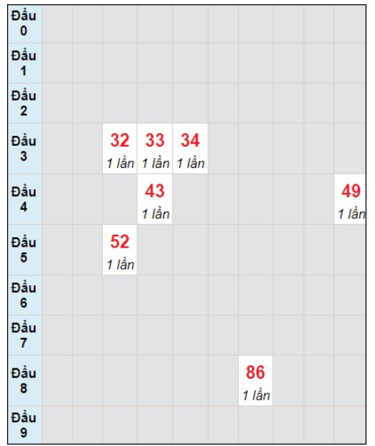 Soi cầu bạch thủ đài Đồng Nai ngày 17/1/2024