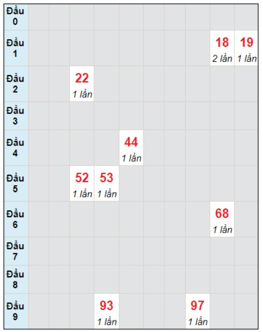 Soi cầu bạch thủ đài Đà Nẵng ngày 17/1/2024