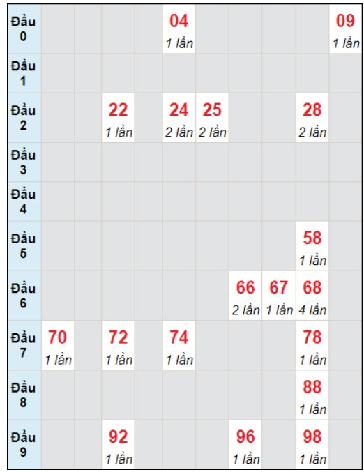 Soi cầu bạch thủ đài Bình Dương ngày 19/1/2024