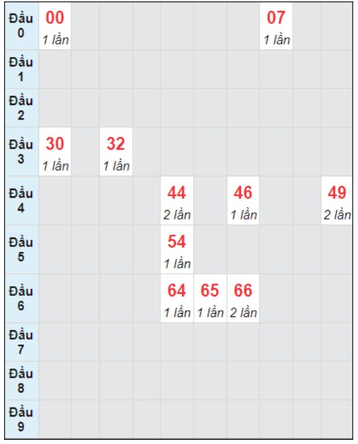 Soi cầu bạch thủ đài Ninh Thuận ngày 19/1/2024