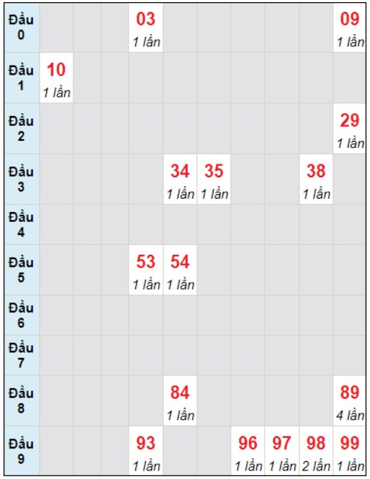 Soi cầu bạch thủ đài Long An ngày 20/1/2024