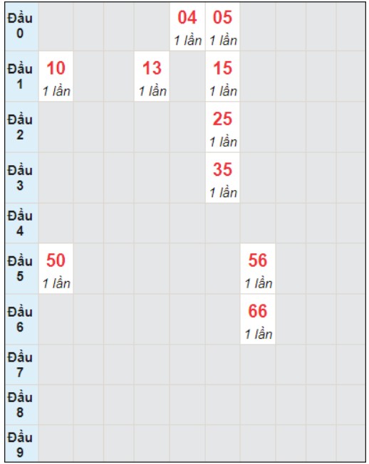 Soi cầu bạch thủ đài XS TP ngày 20/1/2024