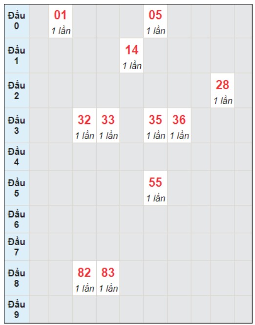 Soi cầu bạch thủ đài Đà Nẵng 20/1/2024