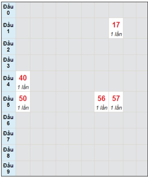 Soi cầu bạch thủ đài Đắc Nông ngày 20/1/2024