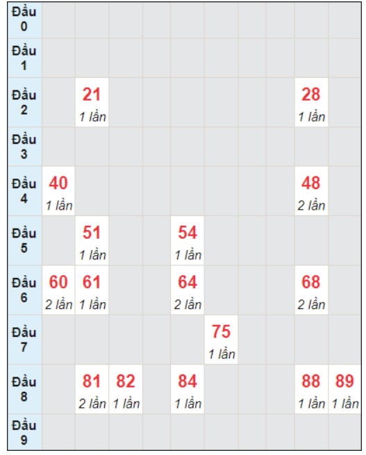 Soi cầu bạch thủ đài Đà Lạt ngày 14/1/2024