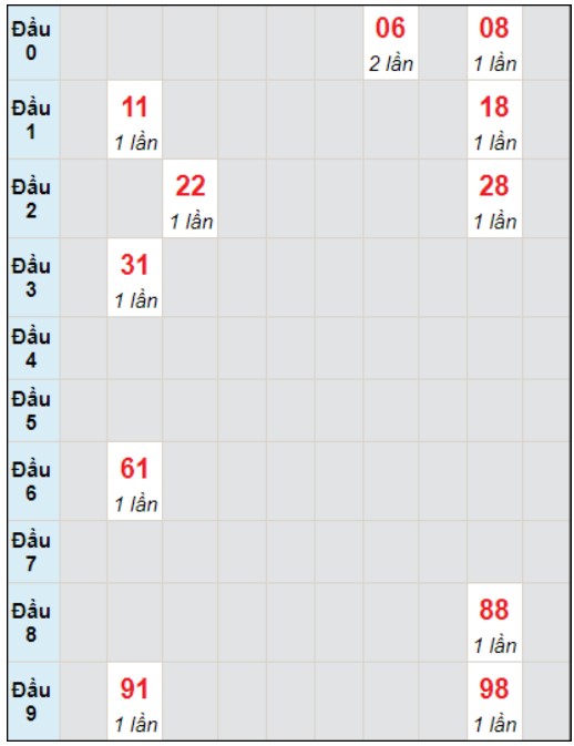 Soi cầu bạch thủ đài Kiên Giang ngày 14/1/2024