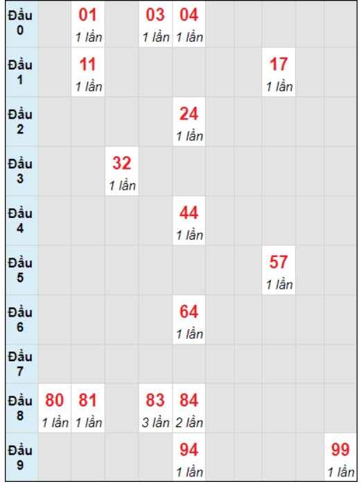 Soi cầu bạch thủ đài Khánh Hòa ngày 14/1/2024