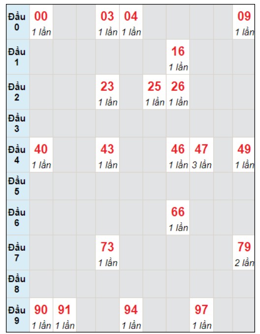 Soi cầu bạch thủ đài Kon Tum ngày 14/1/2024