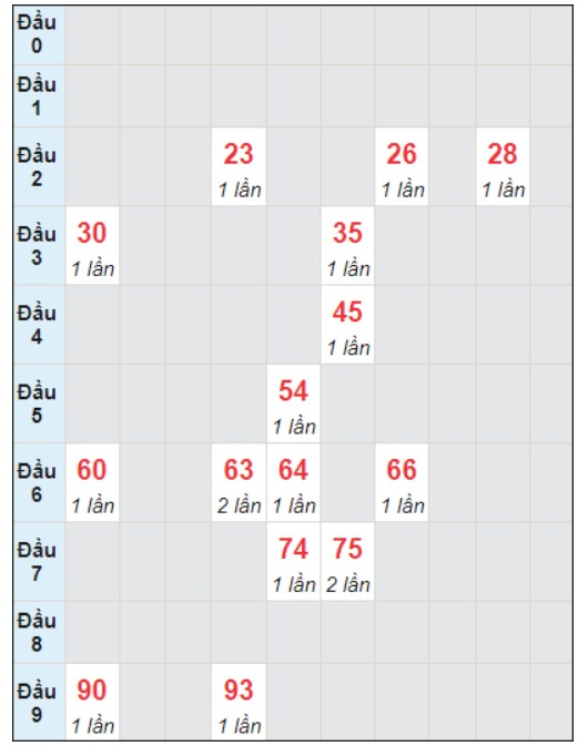 Soi cầu bạch thủ đài Thừa Thiên Huế ngày 14/1/2024