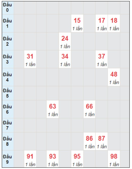 Soi cầu bạch thủ đài Đồng Tháp ngày 22/1/2024