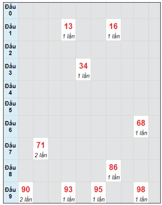 Soi cầu bạch thủ đài HCM ngày 22/1/2024