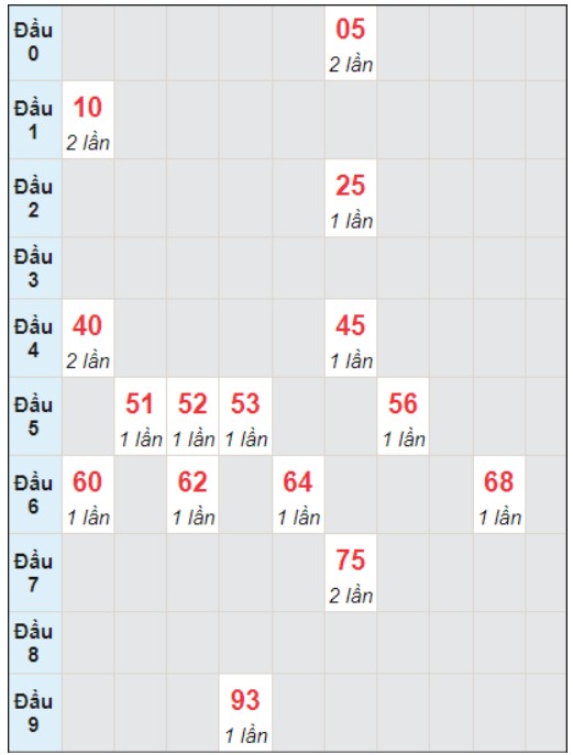 Soi cầu bạch thủ đài Phú Yên ngày 22/1/2024