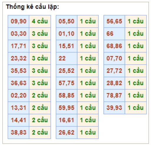 Bảng thống kê cầu lặp hôm nay