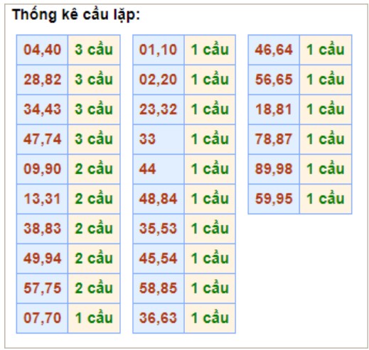 Bảng cầu lặp hôm nay